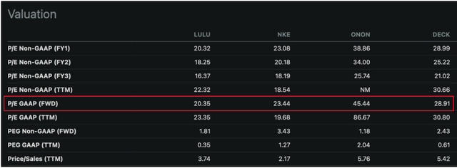 Price multiples of Lululemon against peers