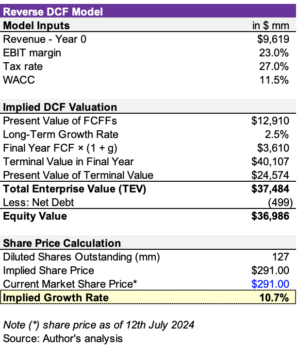 Reverse DCF, Lululemon