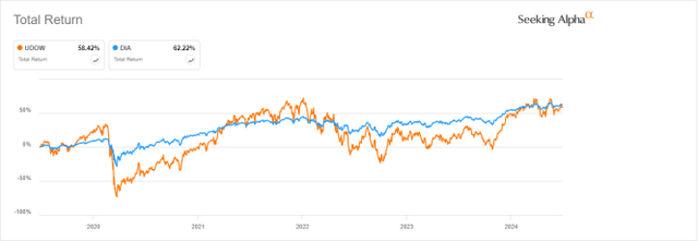 UDOW vs DIA, 5-year return