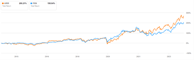 AIRR vs PRN, since inception