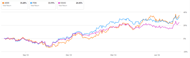 AIRR vs competitors, 12-month return