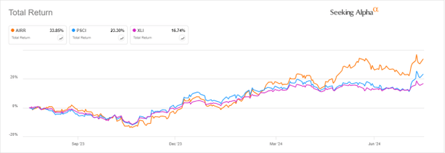 AIRR vs PSCI, XLI, last 12 months