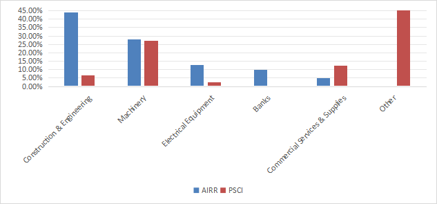 AIRR industry breakdown