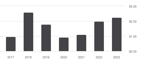 Distribution history