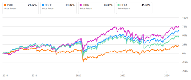 LVHI vs competitors, price return since 7/27/2016 (without dividend)