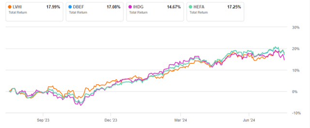 LVHI vs competitors, 12-month total return