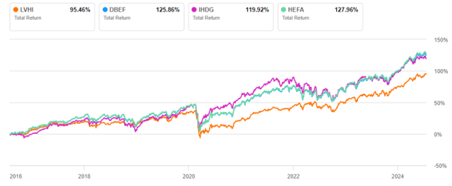 LVHI vs competitors, total return since 7/27/2016