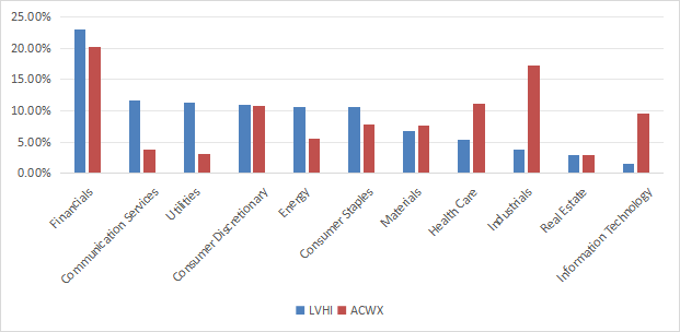 LVHI Sector breakdown