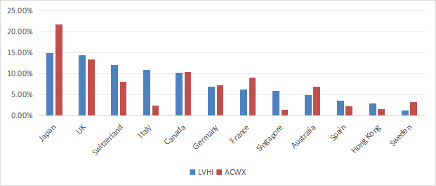 LVHI geographical allocation