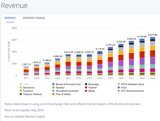 E-commerce sales