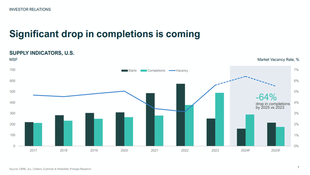 Completions are declining