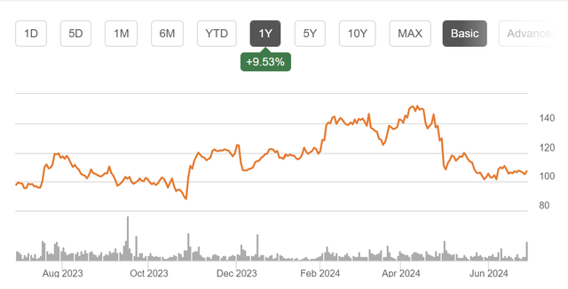 1Y ARCB Stock Price