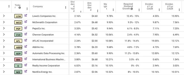 top 10 DA stocks