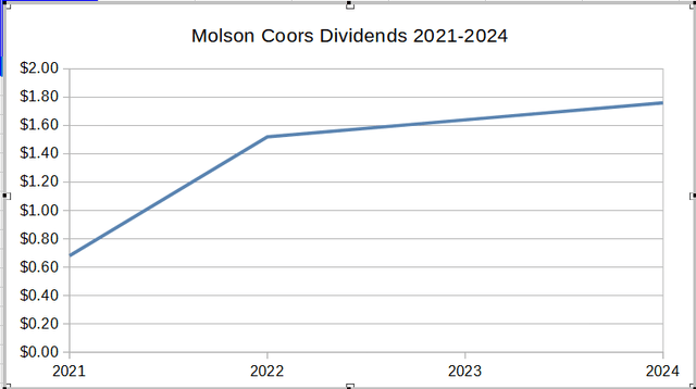 dividends for TAP