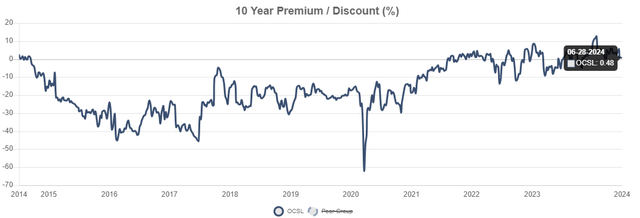 OCSL premium to nav history