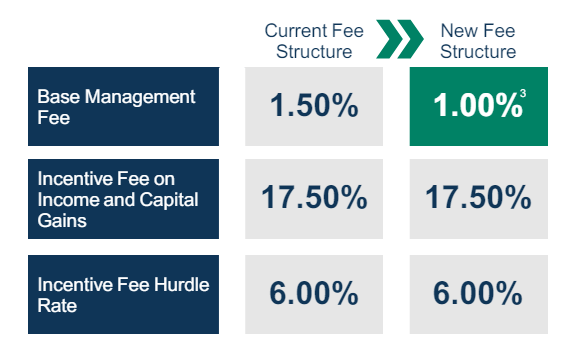 OCSL Management fee