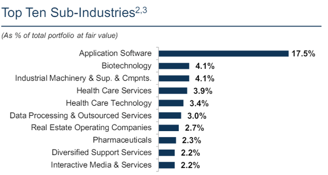 OCSL portfolio breakdown by industry