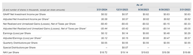 OCSL earnings highlights