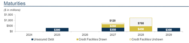 OCSL debt maturity schedule