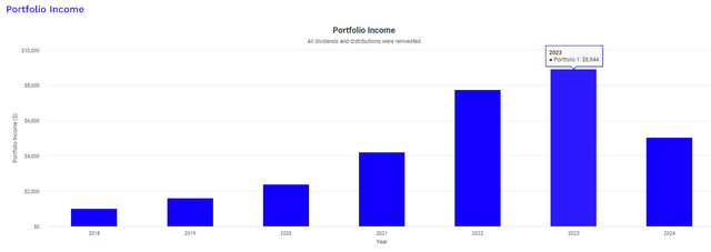 OCSL dividend income history