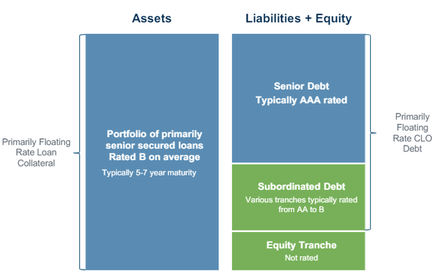 CLO corporate capital structure