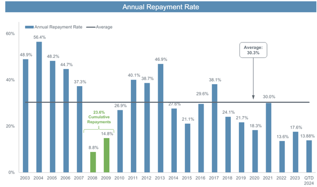 ECC loan repayment rate