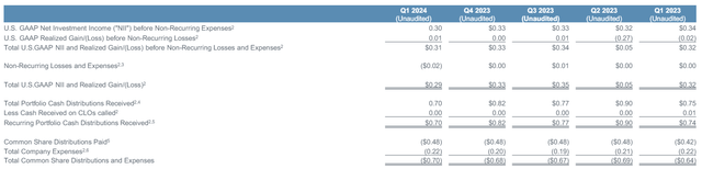 ECC financial highlights