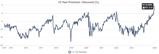 KIO Premium to NAV history