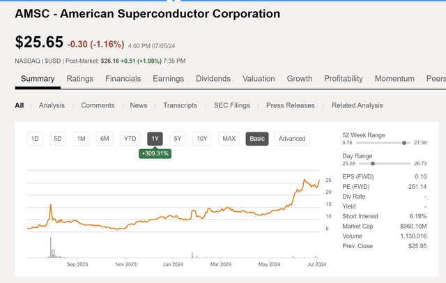 AMSC chart