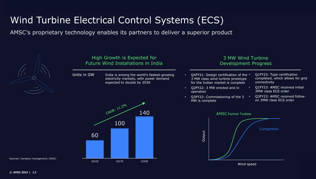 wind turbine ECS