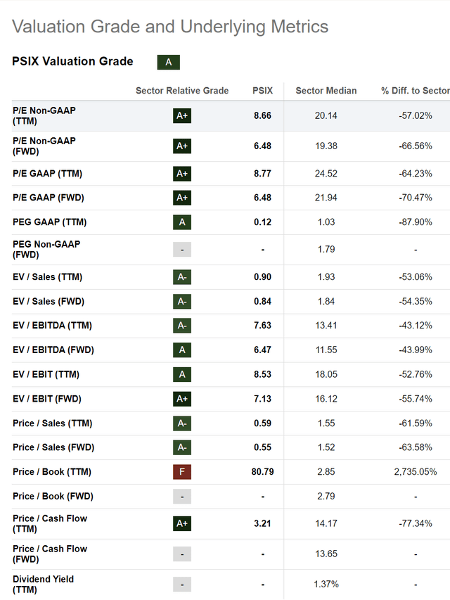 PSIX valuation