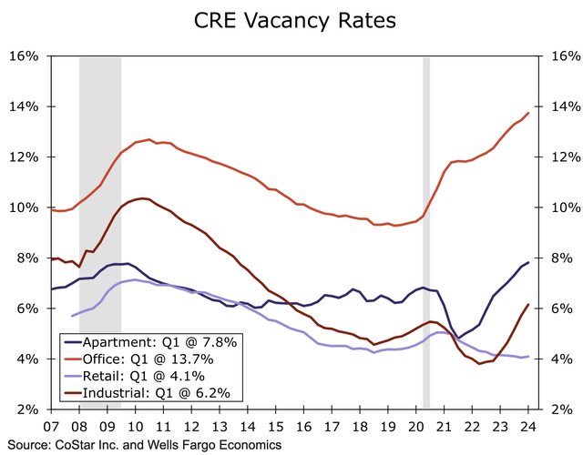 A graph of cre vacancy rates Description automatically generated