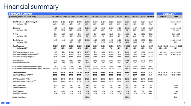 Intuit Q3 trended metrics