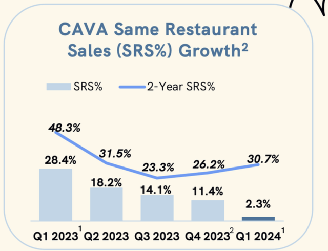 Cava SRS deceleration