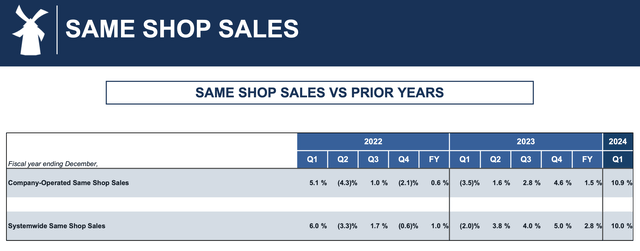 Dutch Bros same-store sales growth