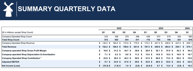 Dutch Bros store count and EBITDA progression