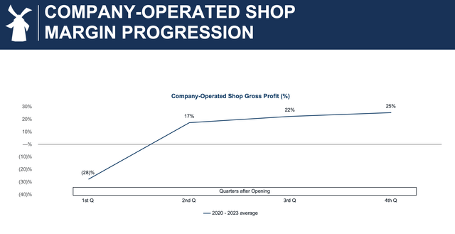 Dutch Bros store profitability progression