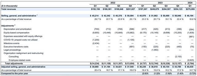 Dutch Bros SG&A leverage over time