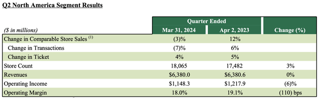 Starbucks North America results