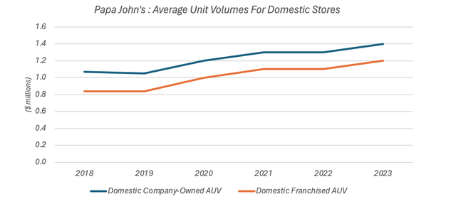 Papa John's International Average Unit Volume For Domestic Stores (2018 - 2023)