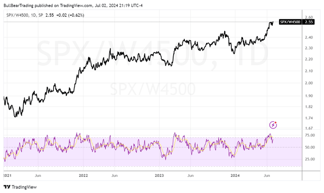 SPX to Wilshire 4500 ratio