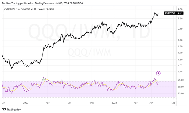 QQQ/IWM ratio