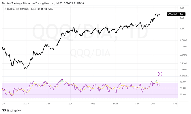 QQQ/DIA ratio