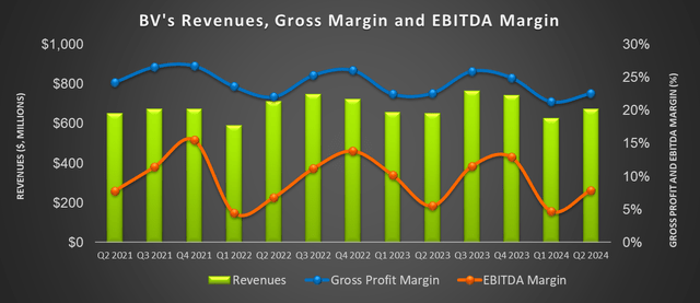 Revenue and margin