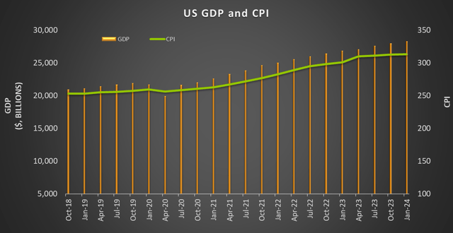 GDP and CPI