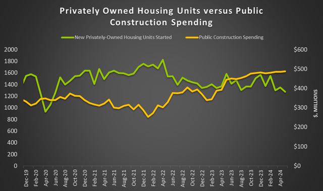 Housing units and Private construction spending