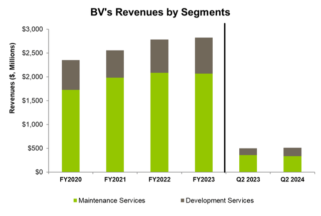 Segment revenues