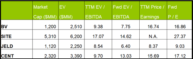 Relative valuation multiples