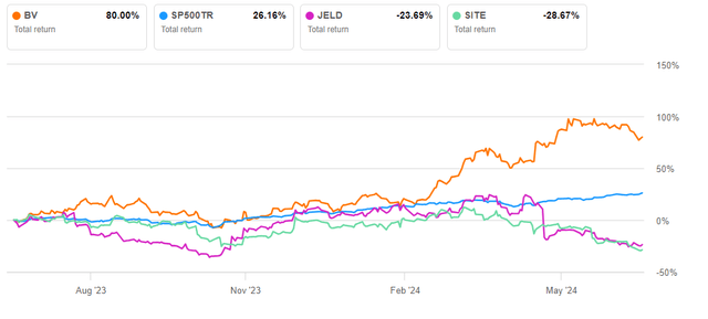 Total returns