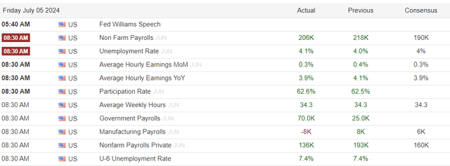 June NFP Report Close to Expectations, Weak Private Payrolls